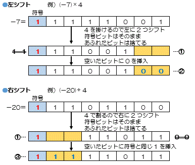 算術シフト