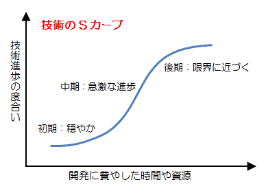 技術のSカーブ