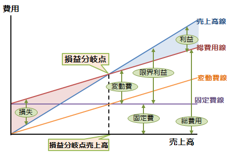損益分岐点