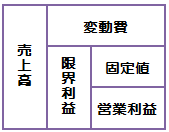 損益分岐点