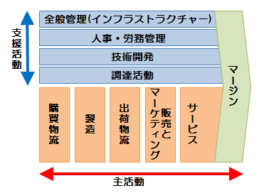 バリューチェーン分析